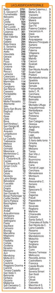 centri storici calabresi - classifica finale centri storici calabresi - classifica finale